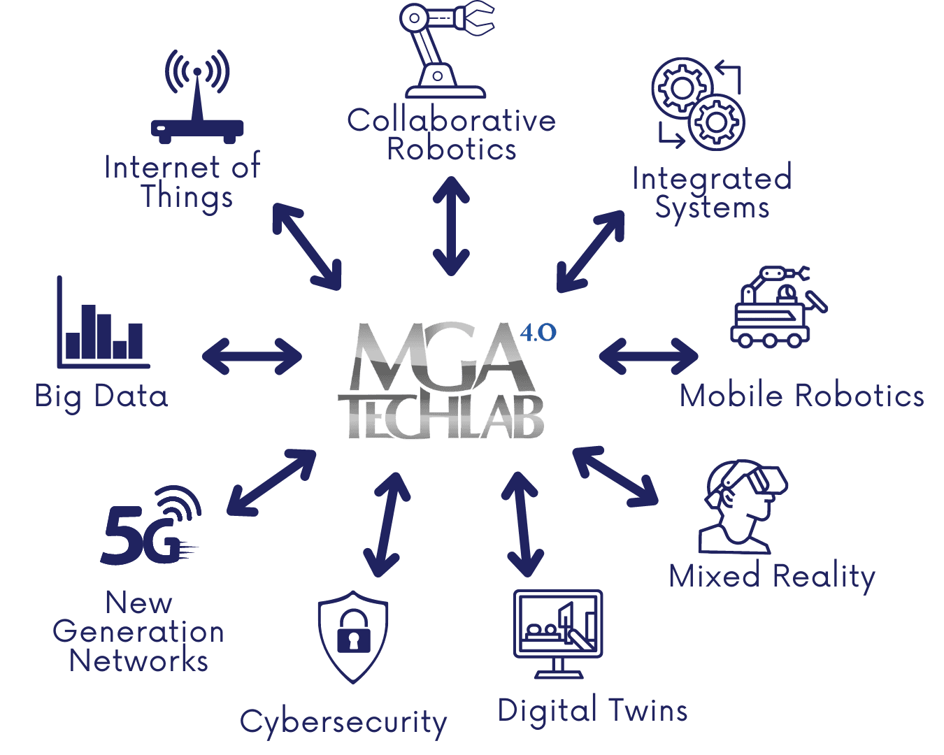 Discover the 4.0 TechLab by MGA Technologies