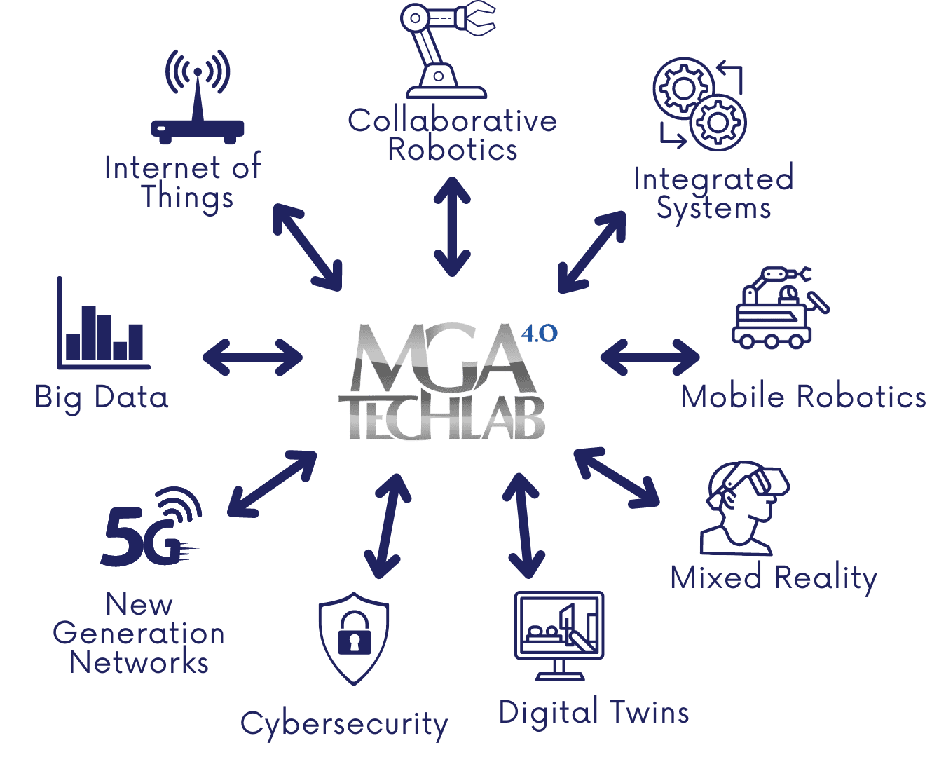 mga-techlab-5g-network Discover the 4.0 TechLab by MGA Technologies